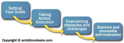 Sustained Self-Motivation Sustained Self-Motivation